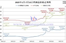 2025年1月-7月15日鎢製品價(jià)格走勢圖