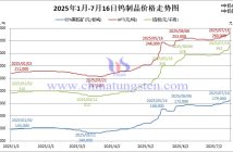 2025年1月-7月16日鎢製品價(jià)格走勢(shì)圖