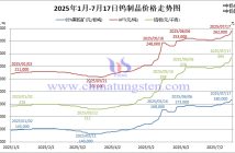 2025年1月-7月17日鎢製品價(jià)格走勢圖