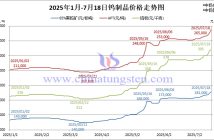 2025年1月-7月18日鎢製品價格走勢圖