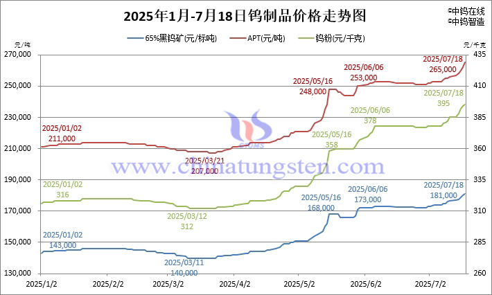 2025年1月-7月18日鎢製品價(jià)格走勢(shì)圖