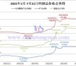 2025年1月-7月21日鎢製品價格走勢圖