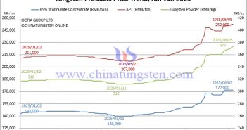 Tungsten Powder Price Rise by 18% This Year Tungsten Price Trend from January to June 5, 2025