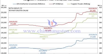 Tungsten Supply Chain: Upstream and Downstream Stand Their Ground Tungsten Price Trend from January to June 26, 2025