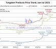 Tungsten Price Trend from January to July 14, 2025