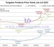 Tungsten Price Trend from January to July 15, 2025