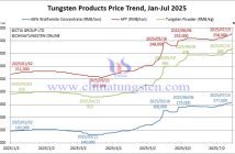 Tungsten Price Trend from January to July 15, 2025