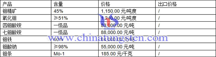 氧化鉬、七鉬酸銨、鉬鐵最新價(jià)格圖片