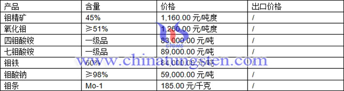 鉬精礦、七鉬酸銨、鉬酸鈉最新價格圖片