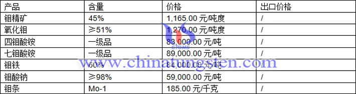 鉬精礦、氧化鉬、四鉬酸銨最新價格圖片