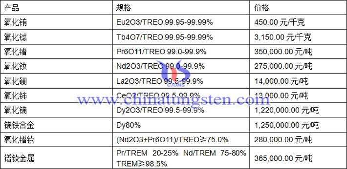 氧化鈰、氧化鏑、氧化鐠釹最新價(jià)格圖片