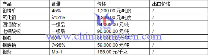 鉬精礦、四鉬酸銨、氧化鉬最新價(jià)格圖片