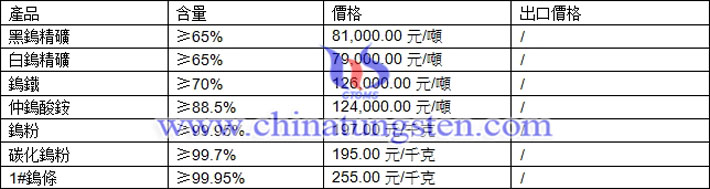 鎢精礦、仲鎢酸銨、碳化鎢粉最新價(jià)格圖片