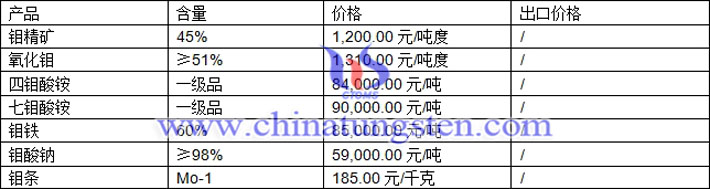 鉬精礦、七鉬酸銨、鉬酸鈉最新價(jià)格圖片