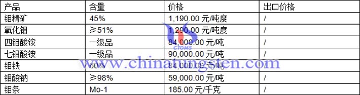 鉬精礦、四鉬酸銨、氧化鉬最新價格圖片