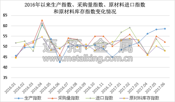  2016年以來生產(chǎn)指數(shù)、采購量指數(shù)、原材料進(jìn)口指數(shù)和原材料庫存指數(shù)變化情況圖片