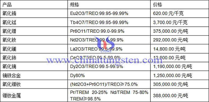 氧化銪、氧化鋱、鐠釹金屬最新價(jià)格圖片