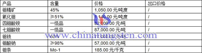 鉬精礦、四鉬酸銨、鉬條最新價(jià)格圖片