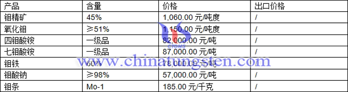 鉬精礦、四鉬酸銨、鉬鐵最新價(jià)格圖片