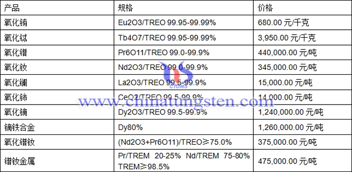 氧化鑭、氧化鋱、鏑鐵合金最新價格圖片