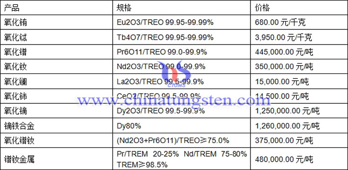 氧化鑭、氧化鋱、鏑鐵合金最新價格圖片