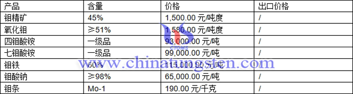 鉬精礦、四鉬酸銨、氧化鉬最新價格圖片
