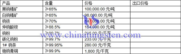 鎢精礦、仲鎢酸銨、鎢粉最新價(jià)格圖片