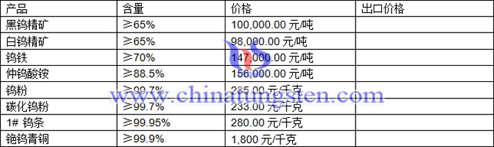 鎢精礦、仲鎢酸銨、鎢粉最新價(jià)格圖片