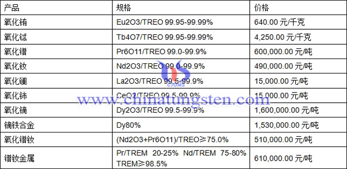 氧化銪、氧化釹、鏑鐵合金最新價格圖片