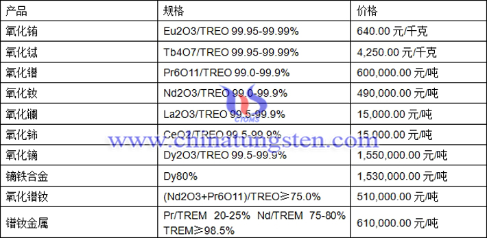 氧化鋱、氧化鏑、鐠釹金屬最新價(jià)格圖片