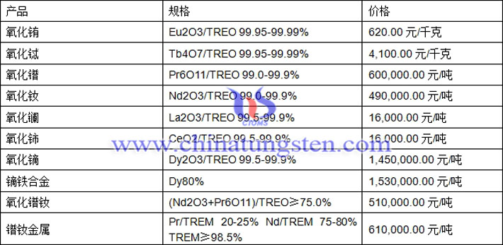 氧化鑭、氧化銪、鐠釹金屬最新價(jià)格圖片