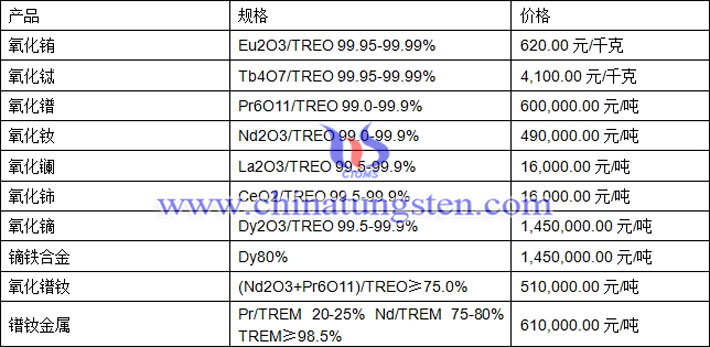 氧化銪、氧化釹、鏑鐵合金最新價格圖片
