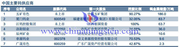 中國主要鎢供應商圖片