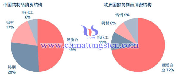 鎢製品消費結(jié)構(gòu)圖片