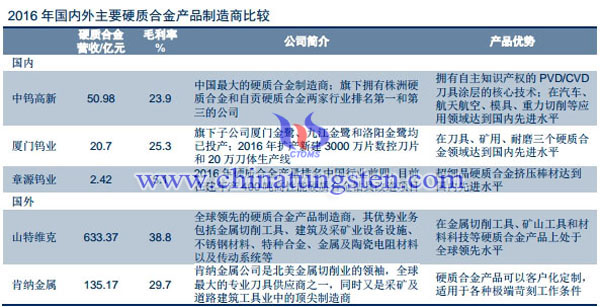 國內(nèi)外主要硬質(zhì)合金製造商比較圖片