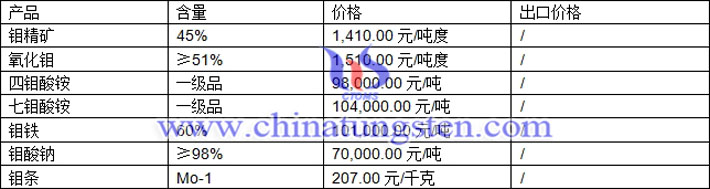 鉬精礦、鉬鐵、四鉬酸銨最新價格圖片