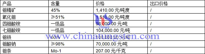 鉬精礦、四鉬酸銨、氧化鉬最新價(jià)格圖片