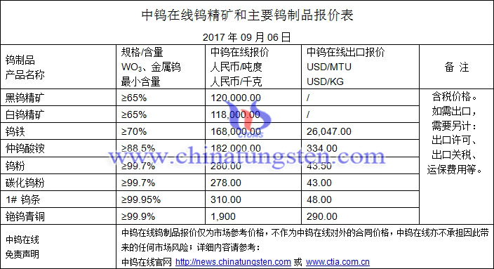 鎢精礦、鎢粉、碳化鎢粉最新價格圖片
