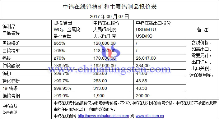 鎢精礦、鎢粉、鎢條最新價格圖片