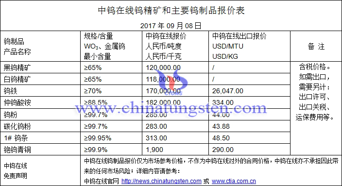 鎢精礦、仲鎢酸銨、碳化鎢粉最新價格圖片