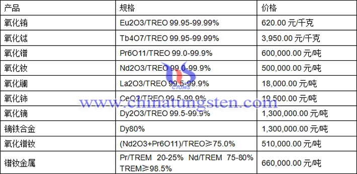 氧化鈰、氧化鋱、氧化鐠釹最新價(jià)格圖片