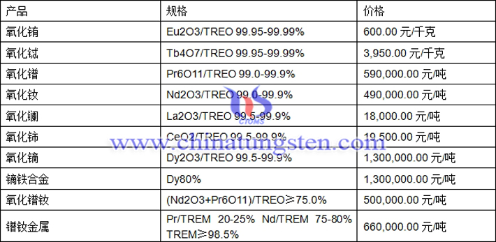 氧化銪、氧化鐠、鏑鐵合金最新價(jià)格圖片