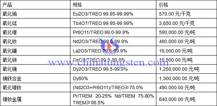 氧化鑭、氧化鈰、氧化鐠釹最新價(jià)格圖片