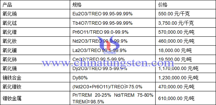 氧化鋱、氧化銪、鐠釹金屬最新價(jià)格圖片
