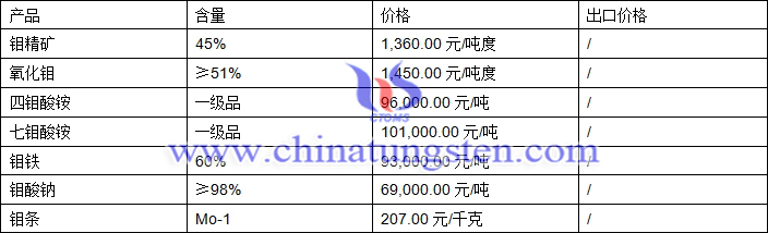鉬精礦、鉬酸鈉、鉬條最新價格圖片