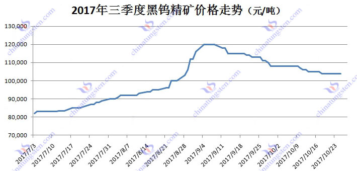 2017年三季度黑鎢精礦價(jià)格走勢圖片