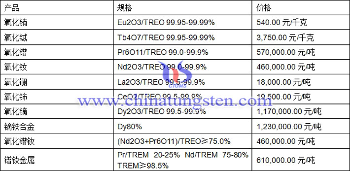 氧化鋱、氧化鐠、鏑鐵合金最新價格圖片