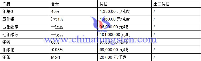 四鉬酸銨、氧化鉬、鉬鐵最新價格圖片