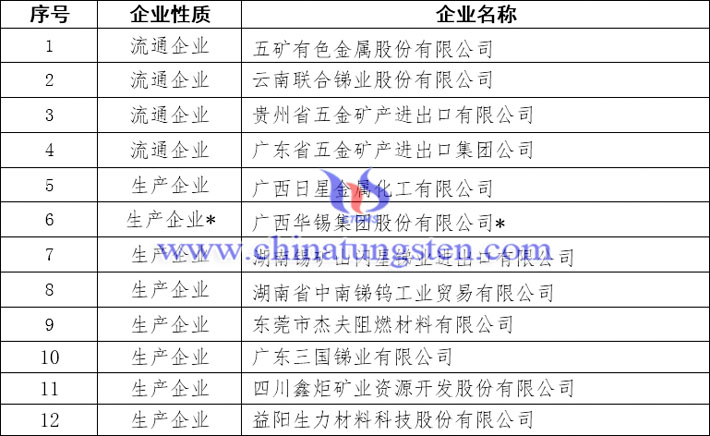 銻及銻制品出口國(guó)營(yíng)貿(mào)易企業(yè)名單圖片