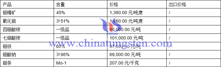 鉬精礦、四鉬酸銨、氧化鉬最新價格圖片